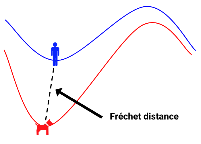 Fréchet distance explanation diagram