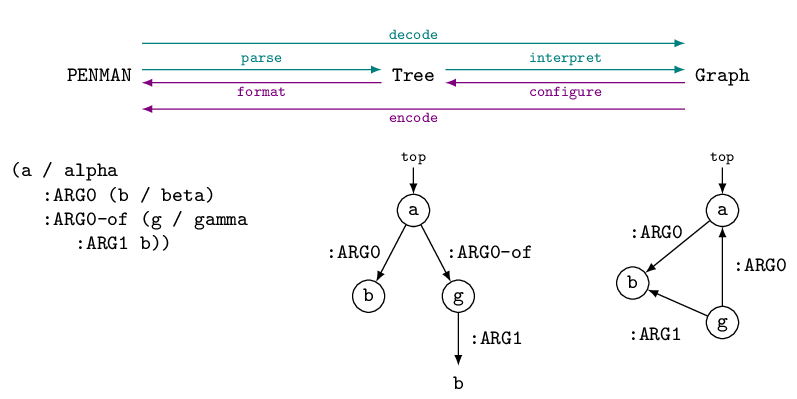 The three stages of PENMAN structure